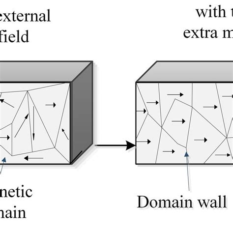 Theory of magnetic domain. | Download Scientific Diagram