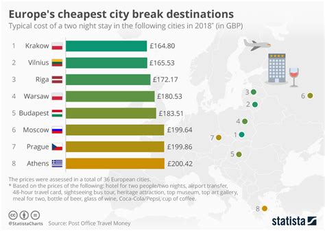 Chart: Europe's cheapest city break destinations | Statista