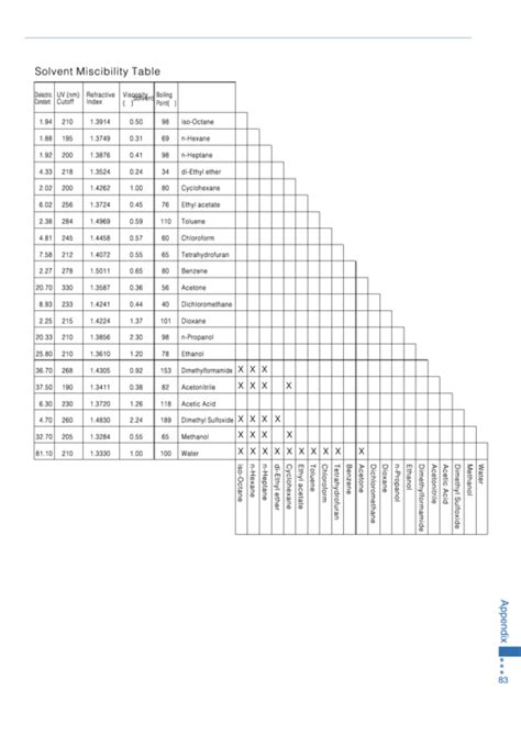 Top Solvent Miscibility Charts free to download in PDF format