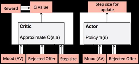 Actor-Critic model for Learning Robot behaviour. | Download Scientific ...