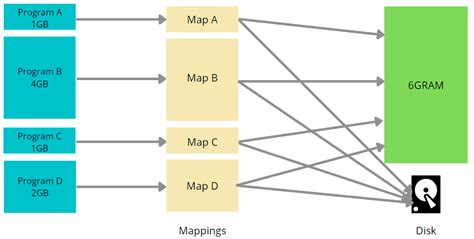 Why Do We Need Virtual Memory? | Baeldung on Computer Science