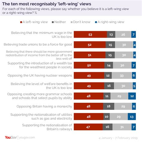 Left-wing vs right-wing: it’s complicated | YouGov