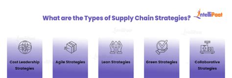 What is a Supply Chain Strategy? - Types and Examples