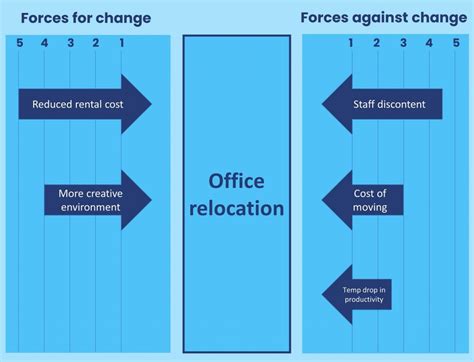 Force field analysis examples: building momentum for change - SkillPacks