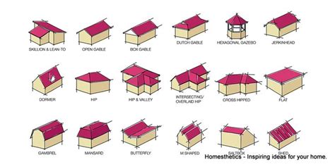 20 Most Popular Roof Types For Your Home | Roof shapes, Roof types ...