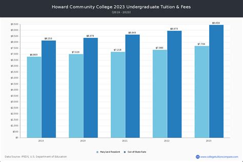 Howard Community College - Tuition & Fees, Net Price