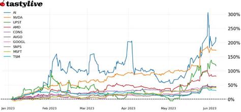 Top 10 Best Performing AI Stocks in 2023 | tastylive