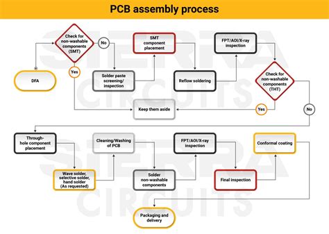 PCB Assembly Process | Sierra Circuits