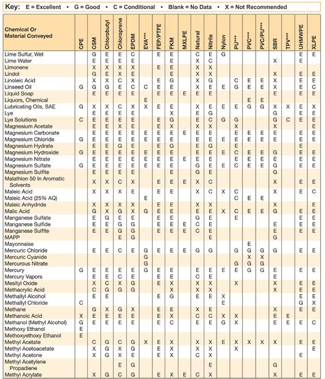 Band Schon seit Kranke Person nylon chemical resistance chart Bedeutung ...