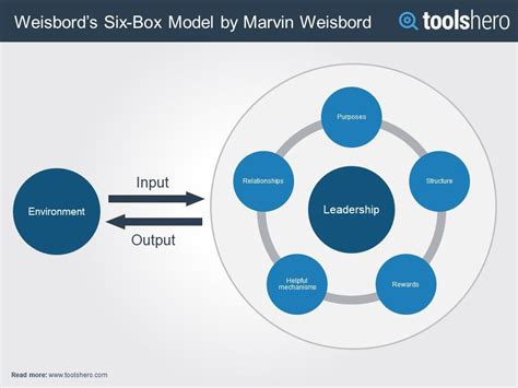 😎 Six box model weisbord. (PDF) The Analysis of Organizational Diagnosis on Based Six Box Model ...