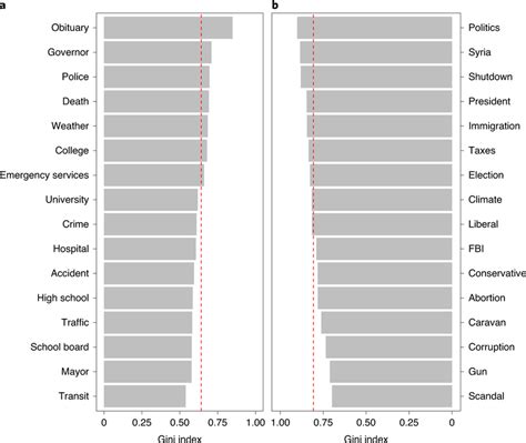 Gini index for individual searches a, Gini index for locally oriented... | Download Scientific ...