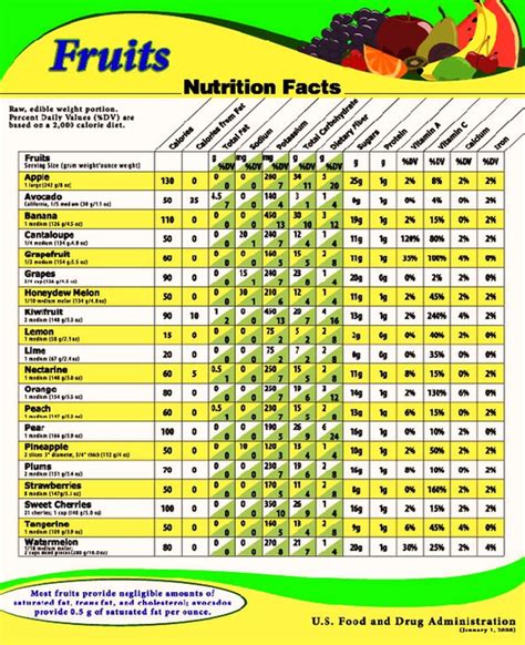 fruits nutrition chart photos | Anatomy System - Human Body Anatomy diagram and chart images