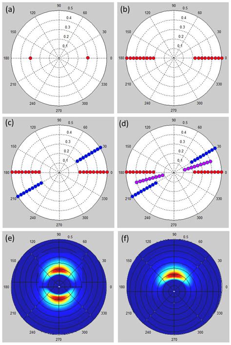 Waves retrievable from HF radar echoes for different radar ...