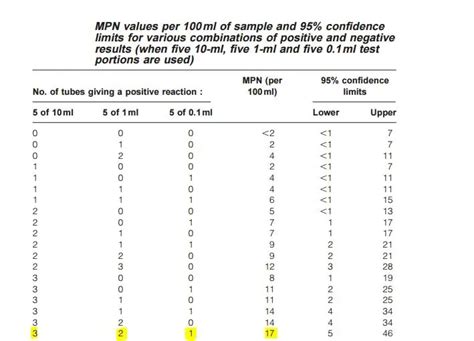 Most Probable Number (MPN) Test: Principle, Procedure and Results