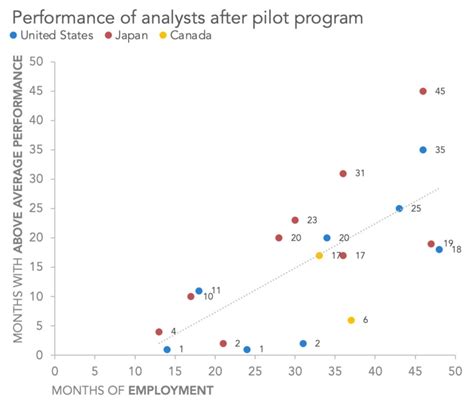 how to make a scatter plot in Excel — storytelling with data