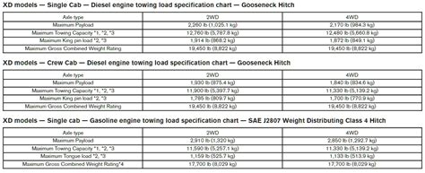 2017 Nissan Titan Towing Charts 2 | Let's Tow That!