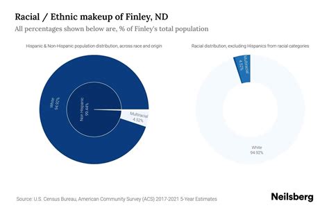 Finley, ND Population by Race & Ethnicity - 2023 | Neilsberg