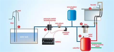 Get your Freshwater System Ready for a Season Afloat - Sail Magazine