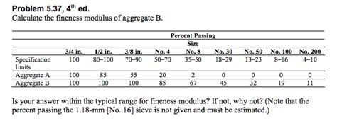 Solved Calculate the fineness modulus of aggregate B. Is | Chegg.com