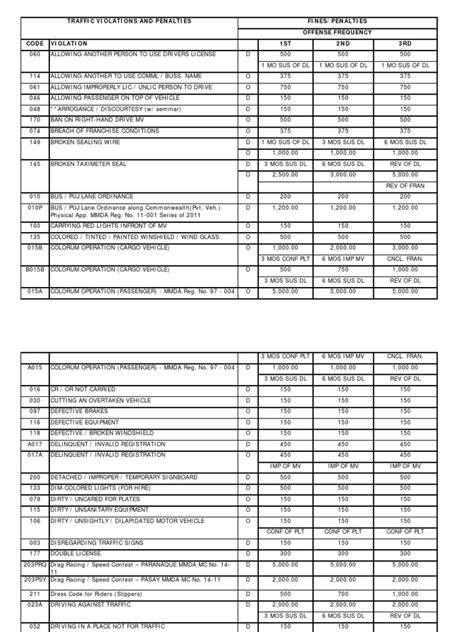 Traffic Violations and Penalties