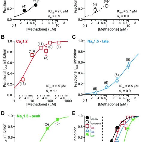 Effects of norbuprenorphine. Concentration-inhibition plots of... | Download Scientific Diagram