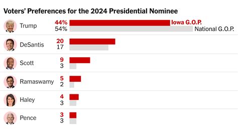 Trump’s Lead in Iowa Is Less Dominant, Poll Shows - The New York Times