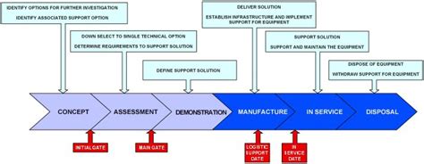 Integrated Logistic Support Planning | Interactive Technical Solutions