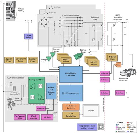 Block Diagram (SBD) EV HEV Charger: level 3 - Electronic Products