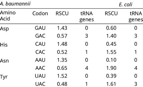 Codon usage table of common organisms and number of corresponding tRNA... | Download Scientific ...