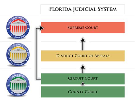 Judicial selection in Florida - Ballotpedia