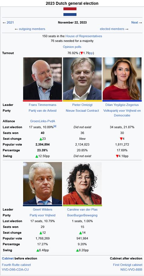 2023 Dutch general election if it had a 5% threshold for some reason ...