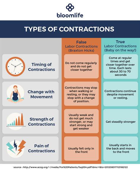 Normal Contractions: Braxton Hicks vs. False Labor vs. Real Labor | False labor, Braxton hicks ...