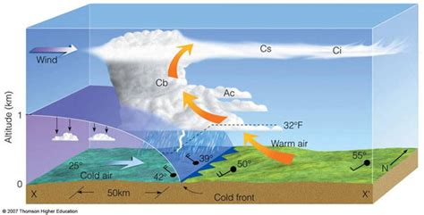 What is a Weather Front? — STM Weather - Full Service Forensic ...