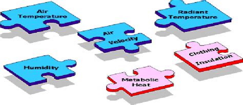 Chart of Factors Affecting thermal comfort of human [1] | Download Scientific Diagram