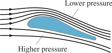 BERNOULLI'S PRINCIPLE | GrabCAD Questions