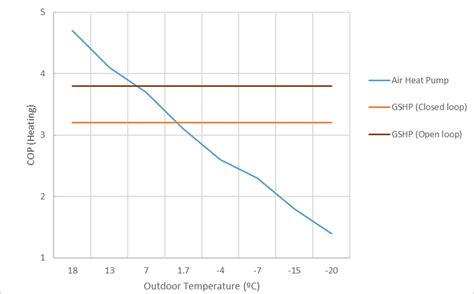 Heat pumps efficiency of air source compare to ground source. Source ...