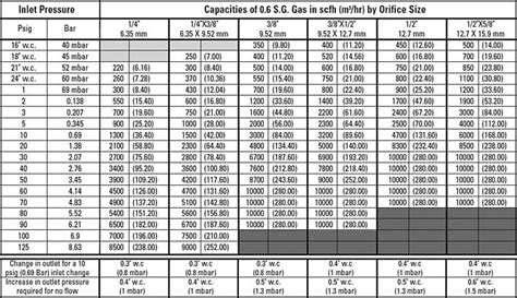 Propane Btu Chart