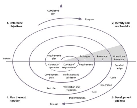 Development life cycles - Praxis Framework