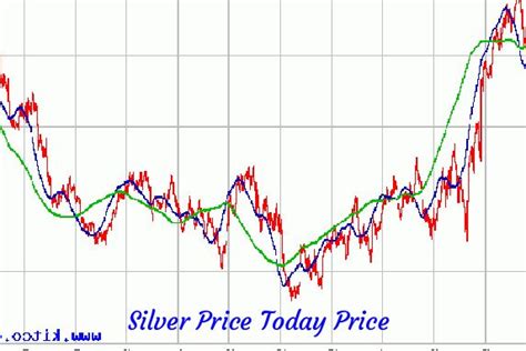 Kitco Silver Index Silver Price Today Price Of Silver Per Ounce Kitco The kitco chart format is ...