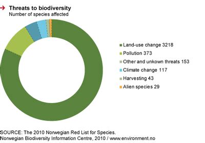 Threats to biodiversity — European Environment Agency