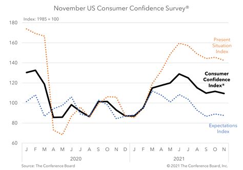 US consumer confidence slips in November