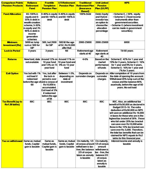 Retirement plan comparison - Trucompare.in