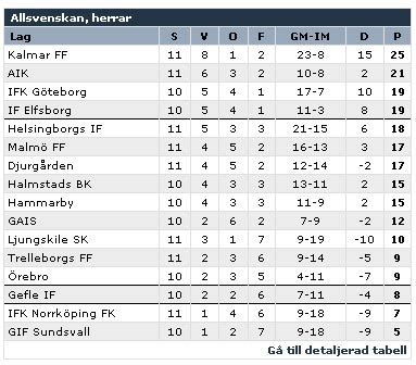 Jloves: Tabell Allsvenskan I Fotboll