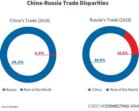 Indian Strategic Studies: China and Russia: Economic Unequals