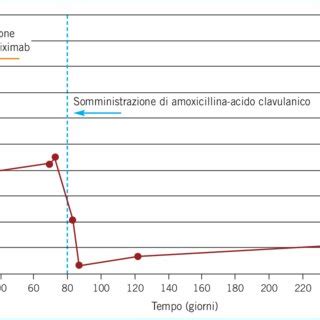 Andamento dei valori dello score di Maddrey | Download Scientific Diagram