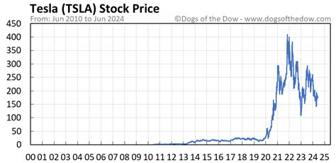 TSLA Stock Price Today (plus 7 insightful charts) • Dogs of the Dow