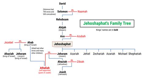 Jehoshaphat's family tree - Bible Tales Online