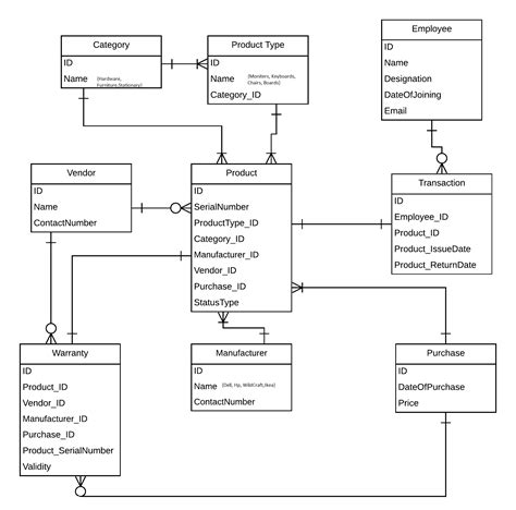 [DIAGRAM] Entity Relationship Diagram For Prison Management System ...