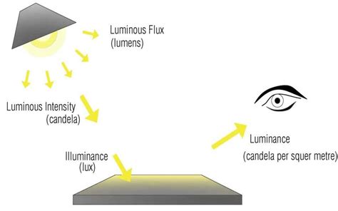 Illuminance | AREND