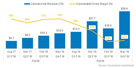 Weekly Cannabis Report: Aphria Delivered The Unexpected | Seeking Alpha